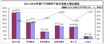 前7月我國軟件業務收入穩健增長，軟件外包服務表現亮眼