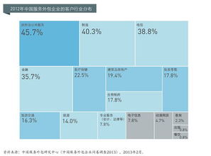 軟件外包企業研究 服務模式、發展趨勢與挑戰